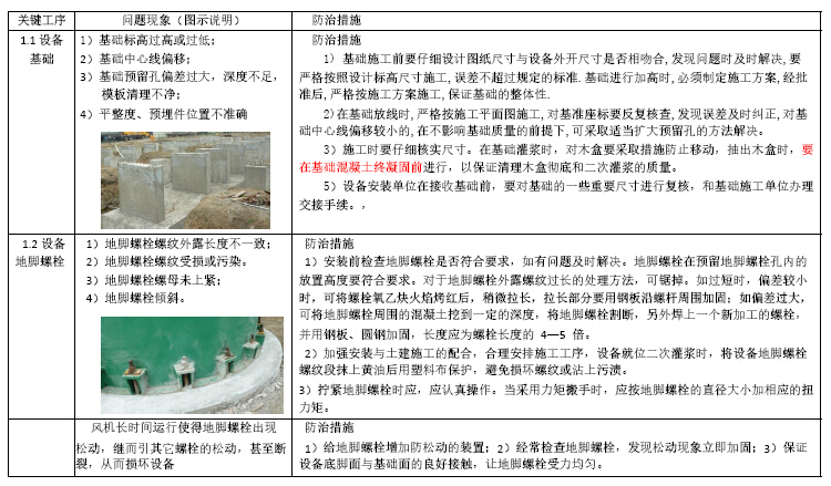 安装工程质量通病防治手册（图文并茂）-设备基础