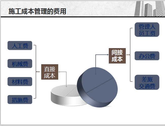 房地产合同管理（共33页）-施工成本管理的费用