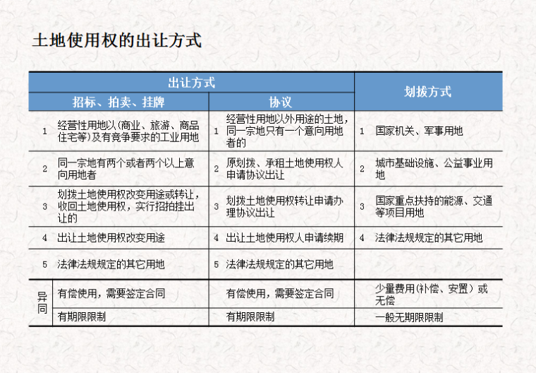 房地产公司行业项目运营基础知识新员工入职培训（共138页）-土地使用权的出让方式