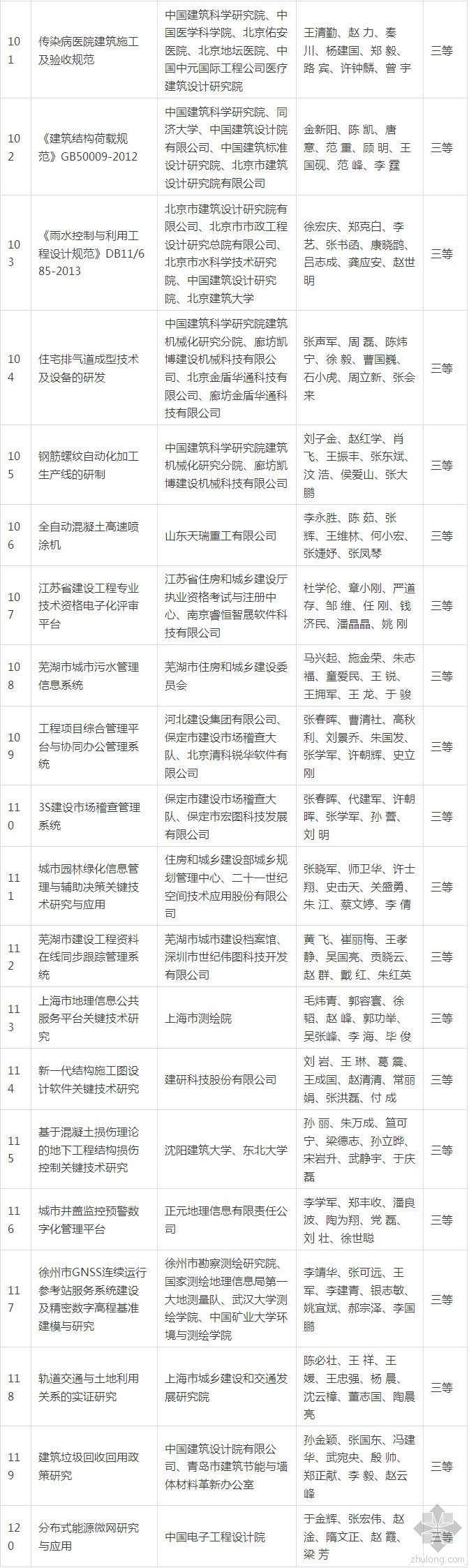 2015年华夏建设科学技术奖获奖项目公示名单出炉-3