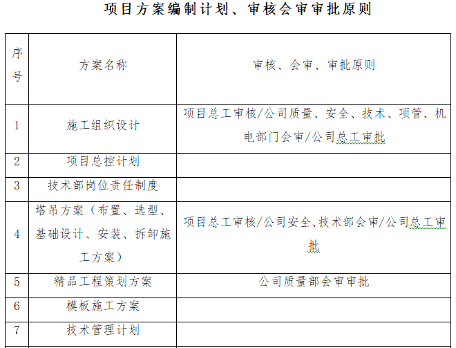 施工总承包管理规划及实施方案（含图表）-项目方案编制计划、审核会审审批原则