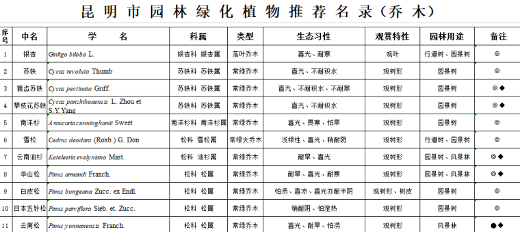 景观植物设计|全国常用苗木表（华中、西南、华南、华东，东北）_9