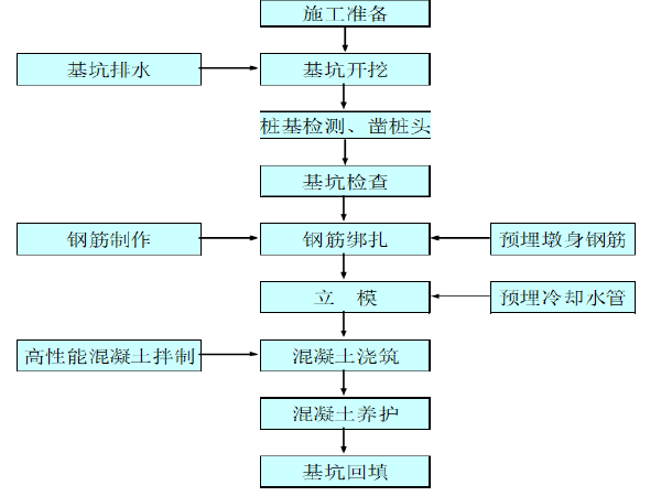 船闸施工指导作业书资料下载-铁路标段承台施工作业指导书