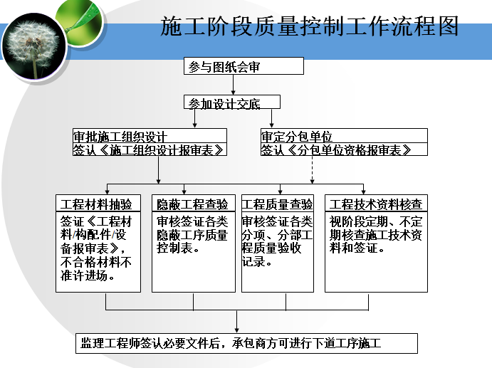 通信工程监理目标控制讲义（附案例）-施工阶段质量控制工作流程图