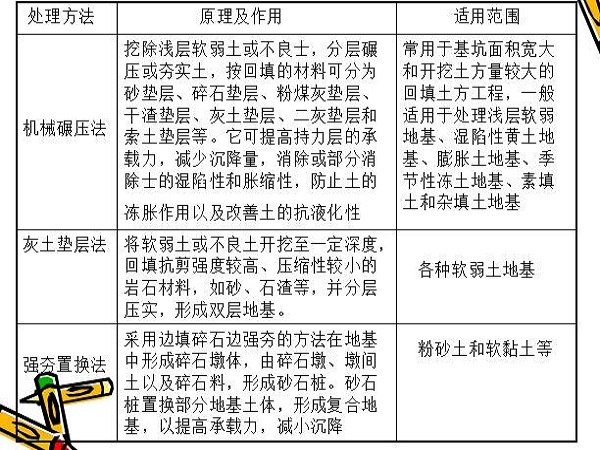 不均匀沉降加固资料下载-几种常见地基处理Word版（共55页）