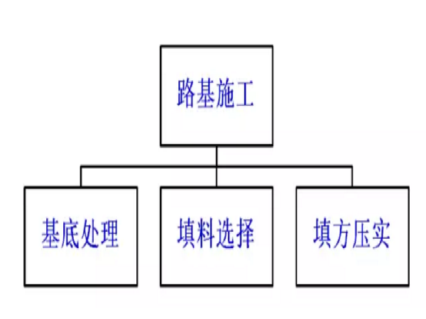 填石填土路堤施工资料下载-路堤填筑+路堑开挖标准化施工实施指南！