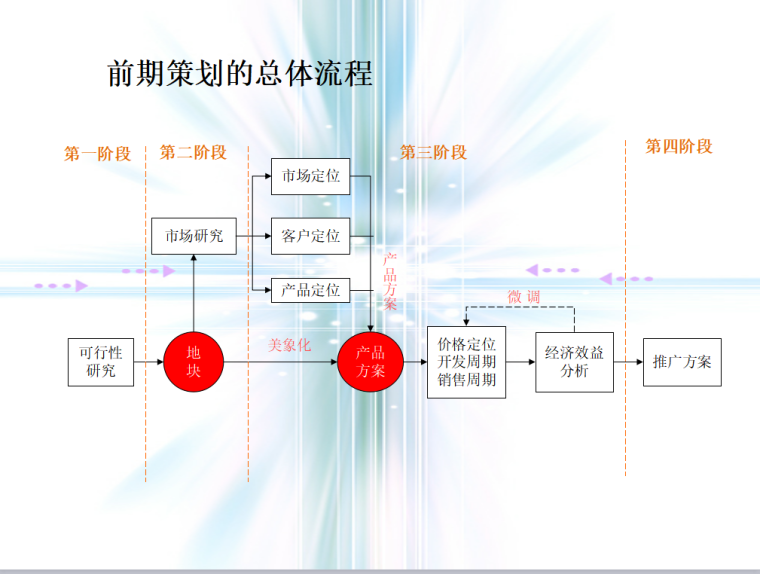 项目前期手续办理流程资料下载-房地产项目前期策划总流程