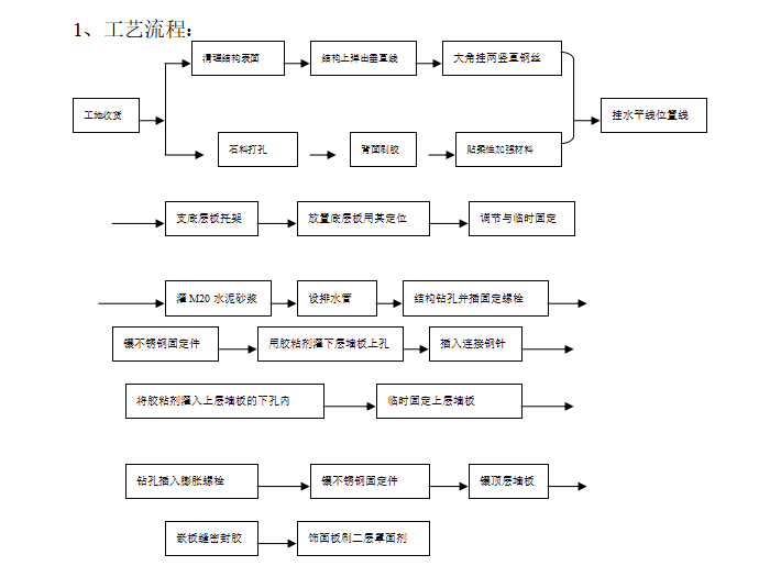 知名地产精装修技术标书范本-工艺流程