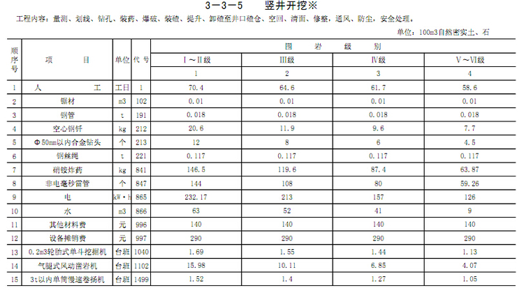 2015年《公路工程预算定额》征求意见稿第三章隧道工程-竖井开挖