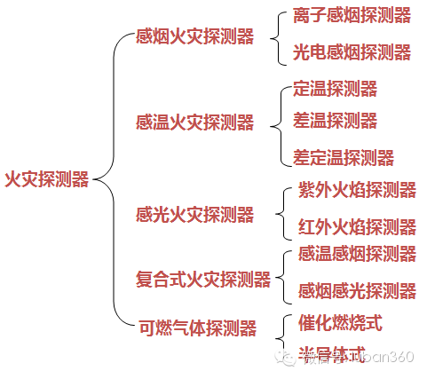 图解火灾自动报警系统的五大组成部分-1427099925681958.png