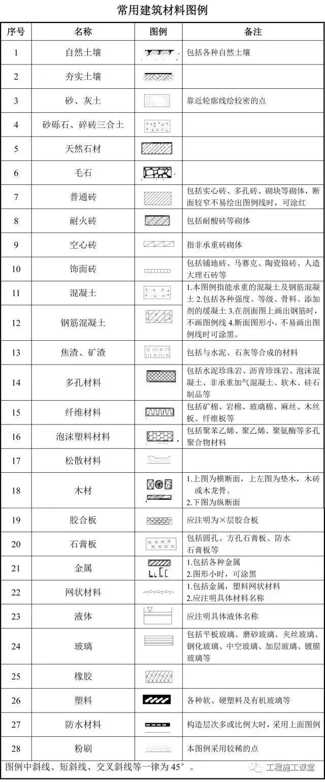 建筑工程图纸代号合集，看懂图就靠它！_1