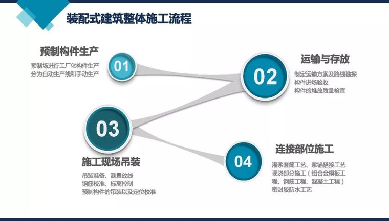 建筑工业化与施工工艺资料下载-装配式建筑热门问题答疑、生产施工工艺解析