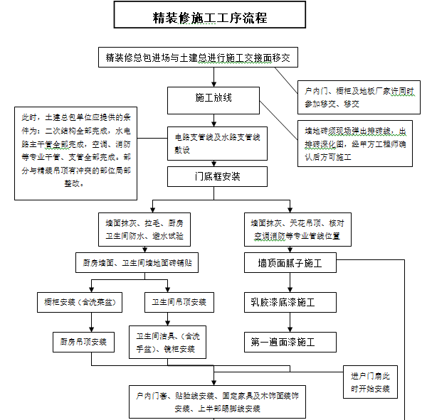 精装修全程精细化施工管理细则（含图表）-精装修施工工序流程