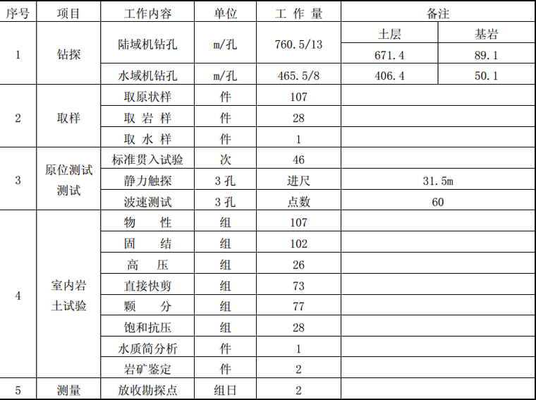 新光路泻湖大桥（景观拱桥）-1本次完成勘察测试工作量一览表