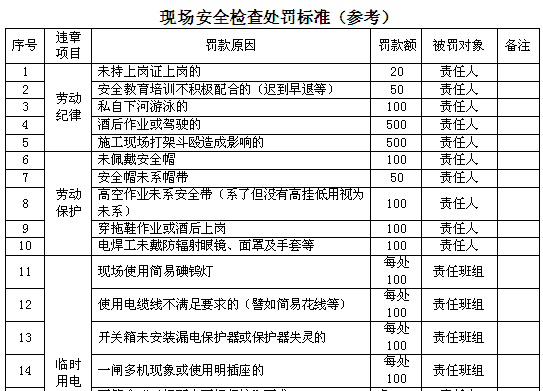 工程项目安全质量基础管理标准化实施细则（277页）-现场安全检查处罚标准（参考）