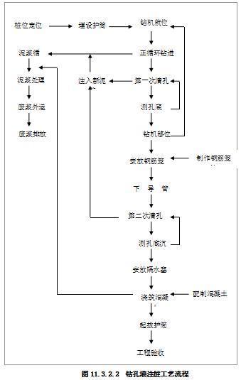 混凝土灌注桩工艺施工过程