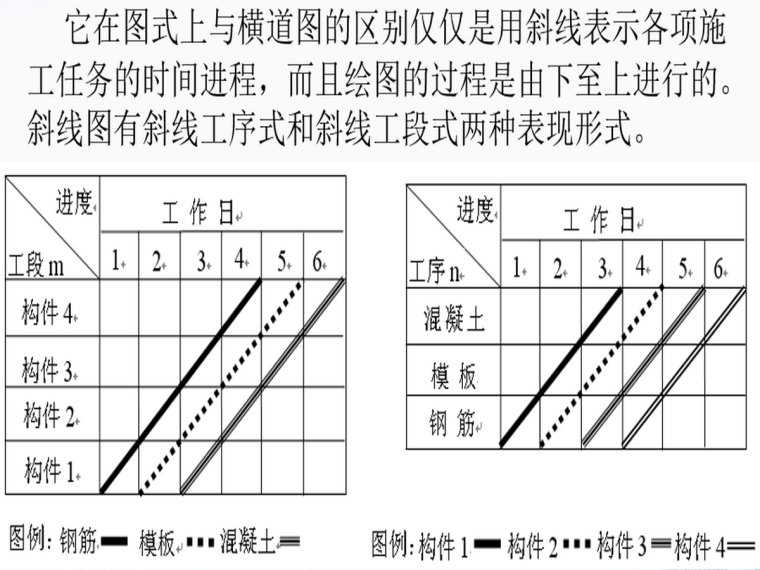 施工进度计划的编制学习讲义-斜线图