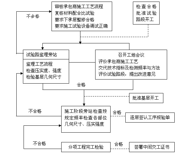 [湖南]物流园道路工程监理规划（附图丰富）-路面基层质量监理工作流程