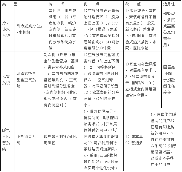 暖通空调全系统知识大串烧(运行原理、方案设计、制冷采暖和图片_7