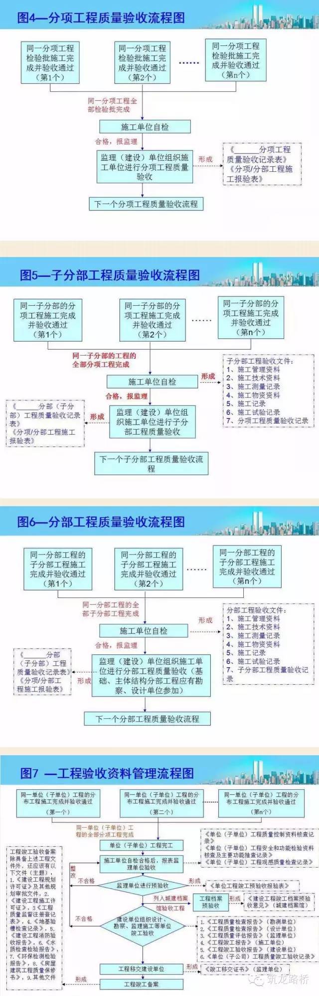 各种施工资料管理流程图，你绝对用得上！_2