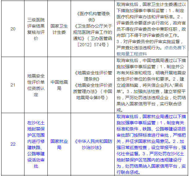 工程人必看！国务院一次性取消40项行政许可！考证不再有饭吃？！_10