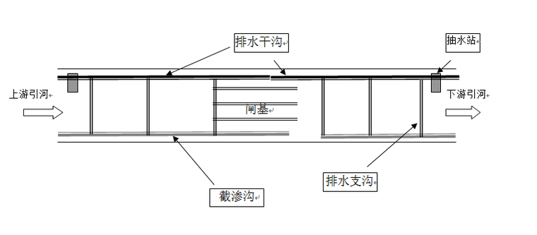 排水沟平面布置示意图