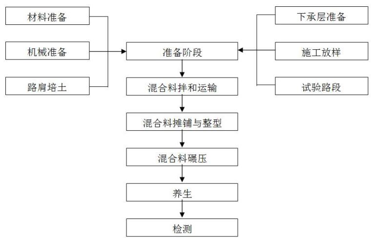 [甘肃]综合管廊及道路工程EPC总承包项目施工组织设计（173页）-水泥稳定碎石基层工艺流程图