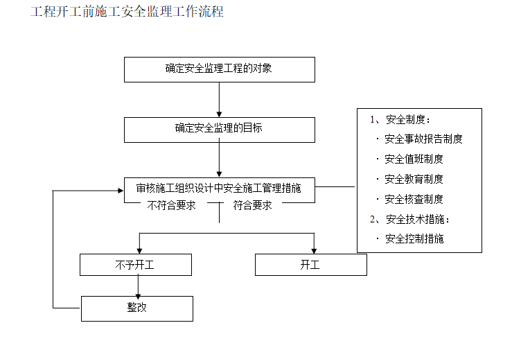 【市政道路】吉首市道路市政安全监理规划（共20页）-开工前监理工作流程