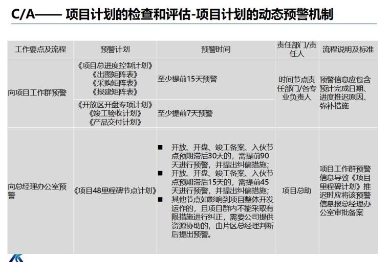 房地产企业集团运营管理系统（共180页）-C、A—— 项目计划的检查和评估-项目计划的动态预警机制