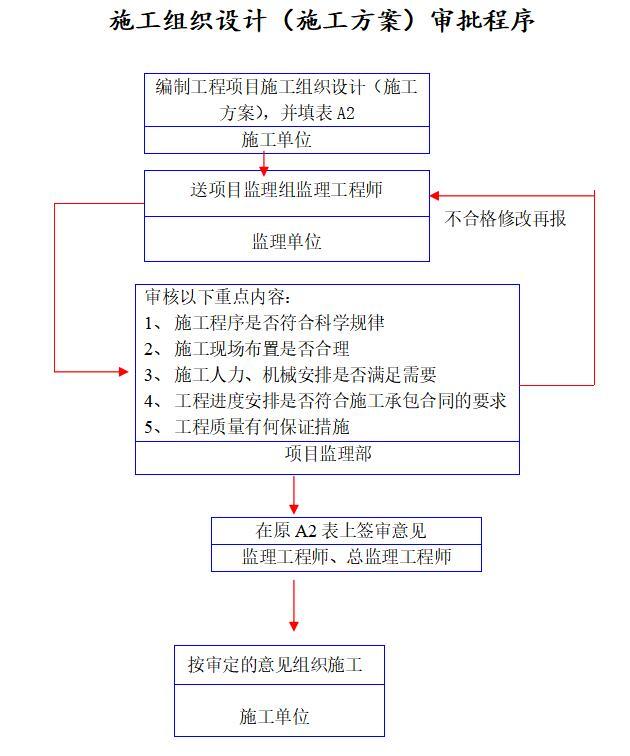 [仁怀]房建工程监理大纲（砼框架、砖混混合结构）-施工组织设计（施工方案）审批程序