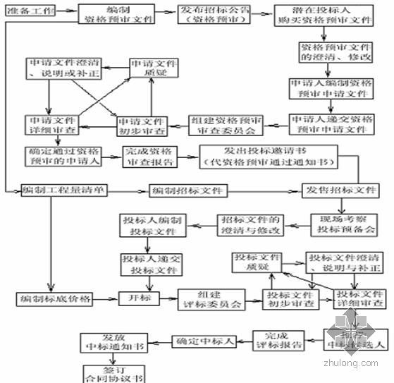 施工投标文件2007版资料下载-标准施工招标文件投标人须知条款释义(2007版)