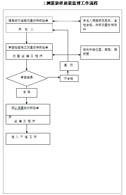 [安徽]市政道路改善工程施工监理实施细则（50张流程图）-测量放样质量监理工作流程