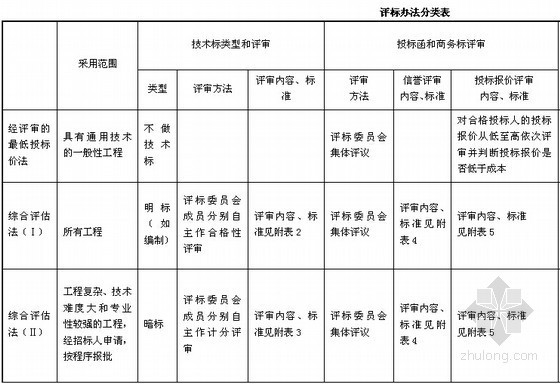 [湖南]加油气站项目建安工程招标文件(134页)-评标办法分类表 