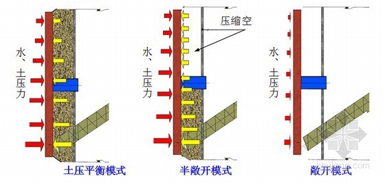 [广东]地铁工程地下岛式车站及盾构区间总体施工组织设计（380页 鲁班奖）-掘进模式原理示意图 