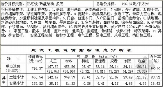 2020郑州造价指标资料下载-[郑州]2010年3季度建设工程造价指标分析(民用建筑)