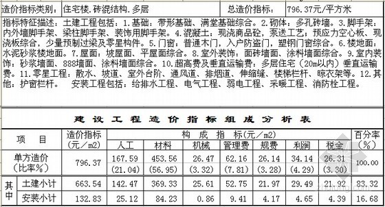 民用建筑造价资料下载-[郑州]2010年3季度建设工程造价指标分析(民用建筑)