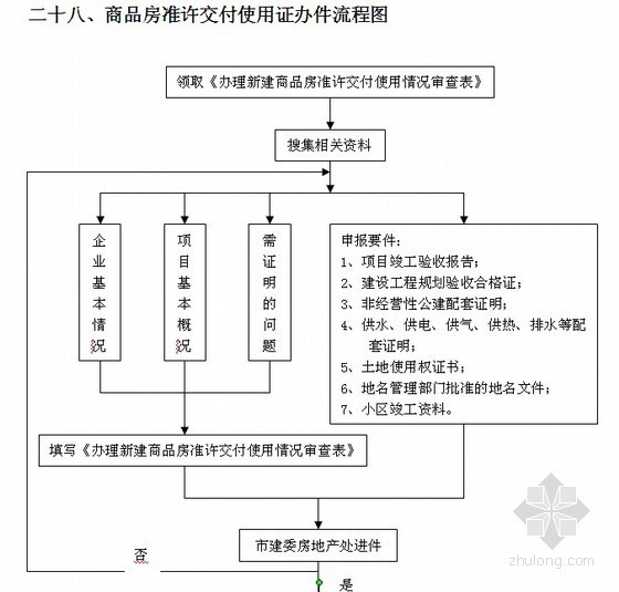 房地产开发流程图及前期程序（30套）-商品房准许交付使用证办件流程图 