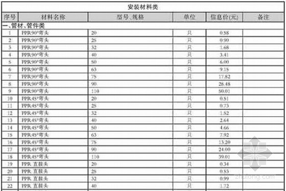 [江西]2015年3月建设工程材料价格信息(造价信息全套144页)-材料价格信息 