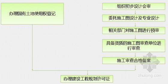 [浙江]住宅工程项目前期管理培训讲义（111页）-办理建设工程规划许可证流程图 