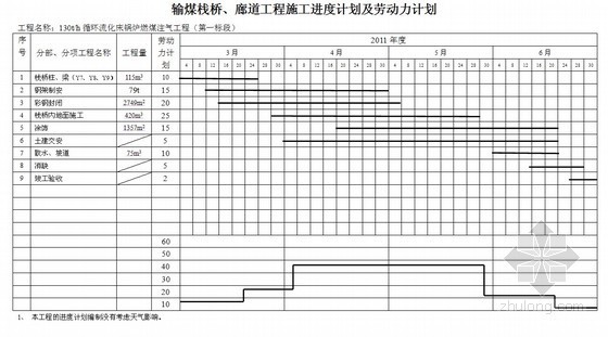 栈桥施工进度计划资料下载-130t/h循环流化床锅炉燃煤注气工程施工进度计划