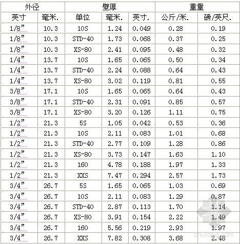 蒸汽管道流量流速对照表资料下载-英制钢管尺寸对照表