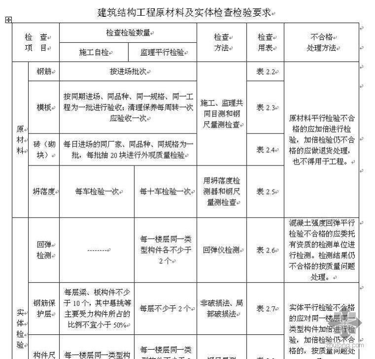 模板质量平行检查资料下载-南京建筑工程监理质量平行检验表格
