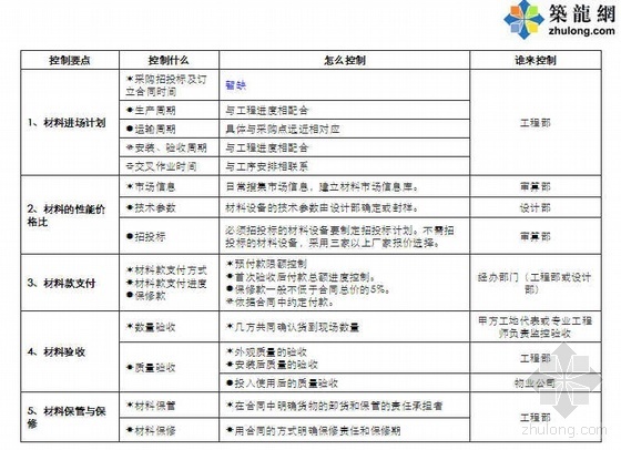 预决算控制要点资料下载-某地产公司成本控制要点经验分享