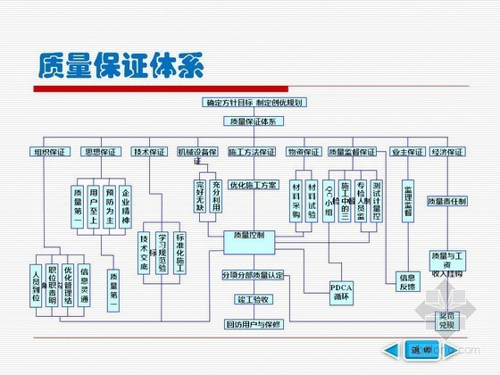 [PPT]高速公路实施性施工组织设计详解（含桥梁）-质量保证体系 