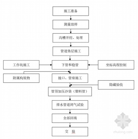 雨污水pe管施工方案资料下载-公路排水专项施工方案