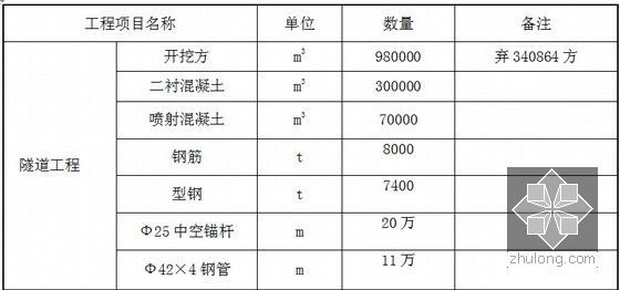 [云南]穿越煤层瓦斯隧道实施性施工组织设计147页（明挖法 新奥法）-主要工程数量