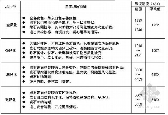 三车道大断面海底暗挖隧道工程初步设计图纸47张（知名大院 复合式衬砌）-风化岩体主要地质特征一览表 