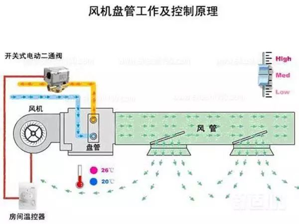 楼宇自控风机盘管图资料下载-风机盘管分类、选型技巧、故障排查，太实用了！