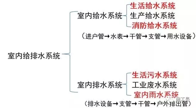 不锈钢候车亭图纸资料下载-施工员如何看水电图纸，这篇详细告诉你