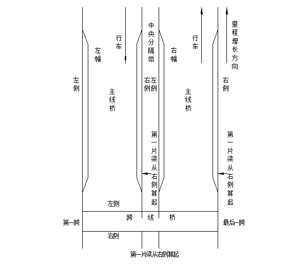 [湖南]高速公路精细化施工管理指南（87页）-梁片编号顺序示意图